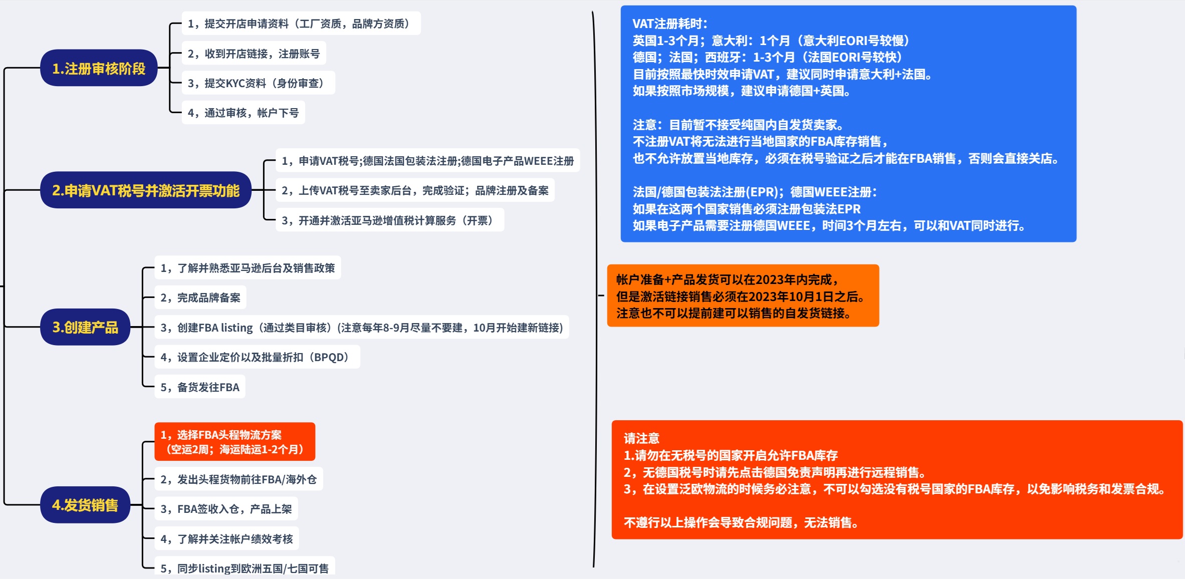 亚马逊欧洲站全球开店流程概览- Plum知识圈