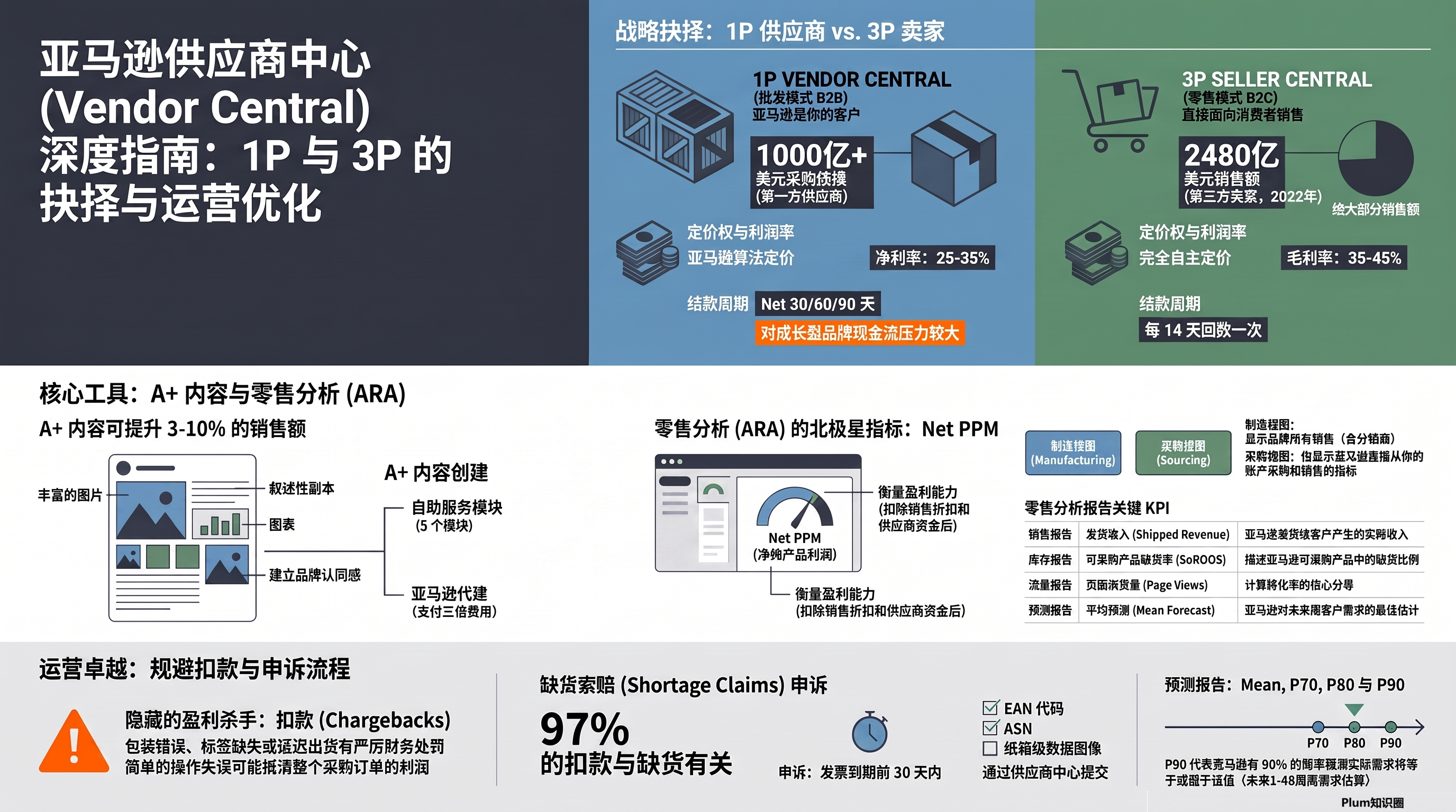 Amazon Vendor Central (一)